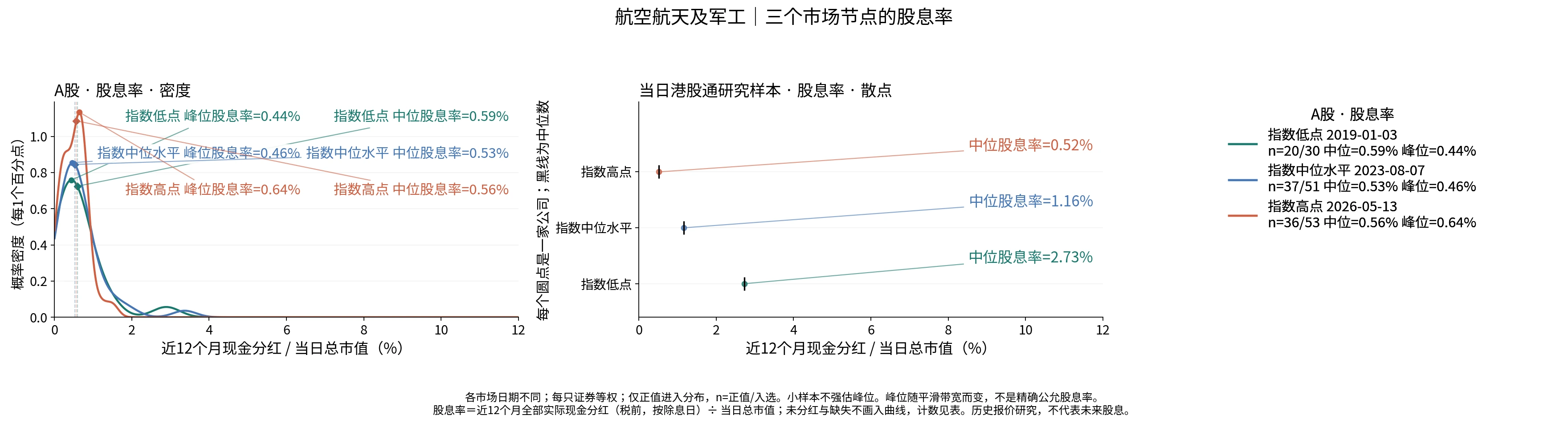 航空航天及军工三个节点的股息率分布