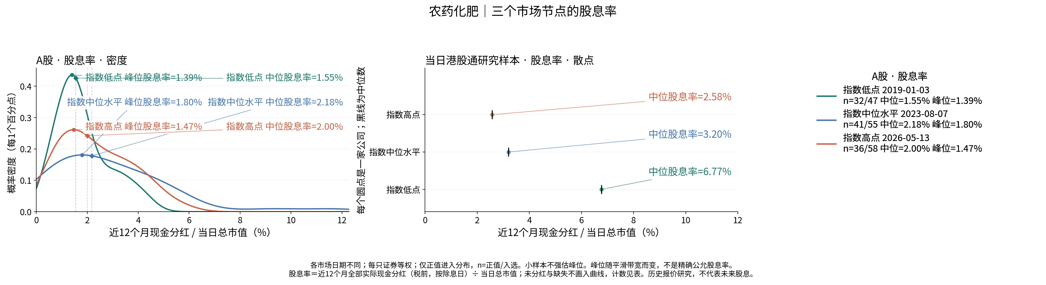 农药化肥三个节点的股息率分布