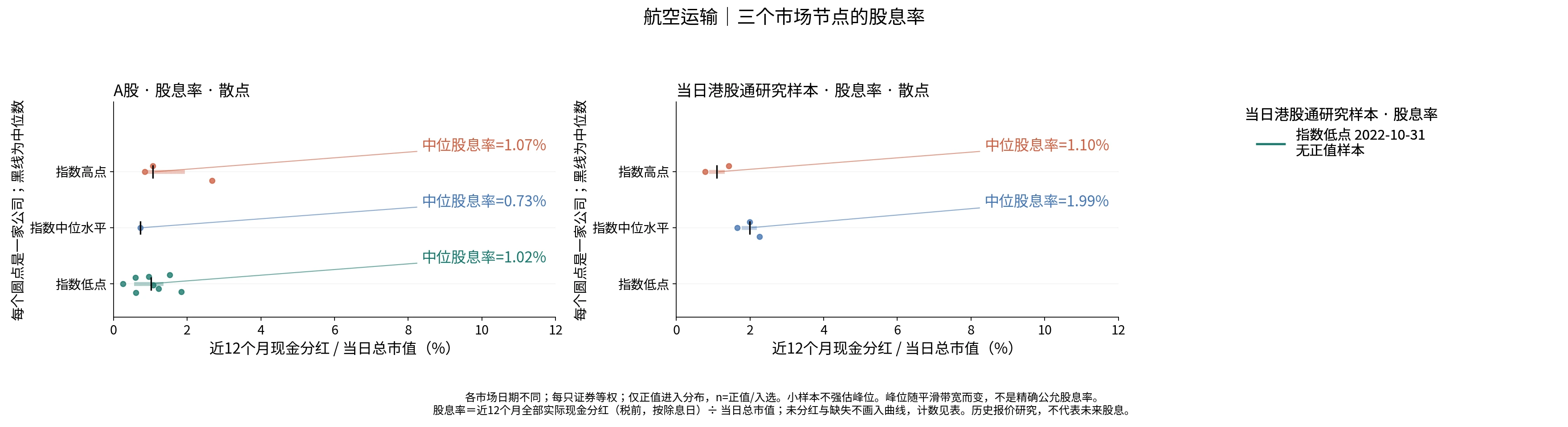 航空运输三个节点的股息率分布