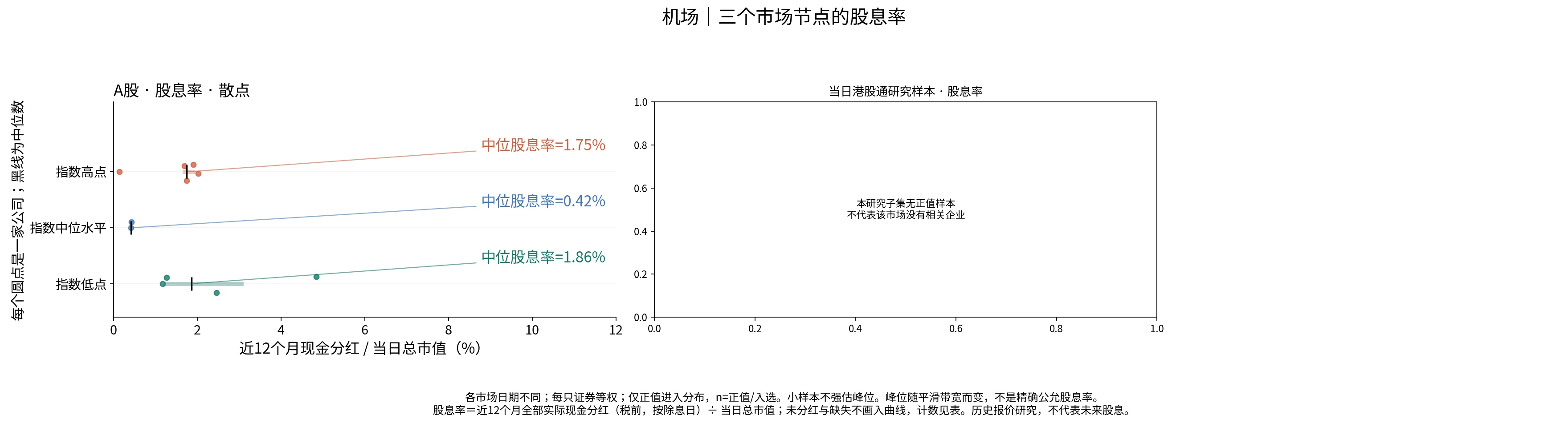 机场三个节点的股息率分布