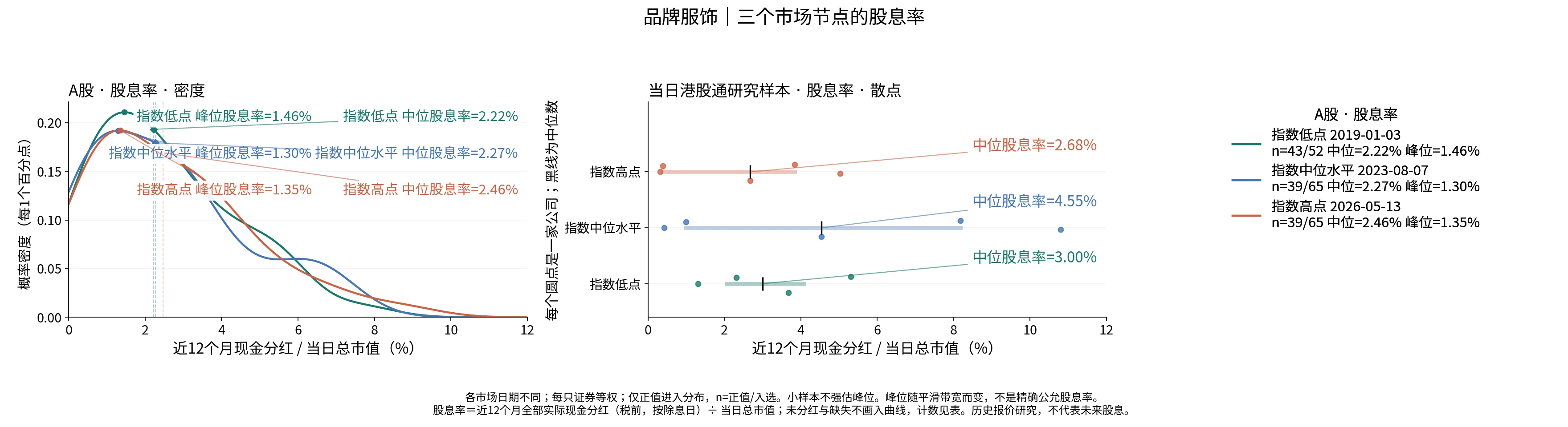 品牌服饰三个节点的股息率分布