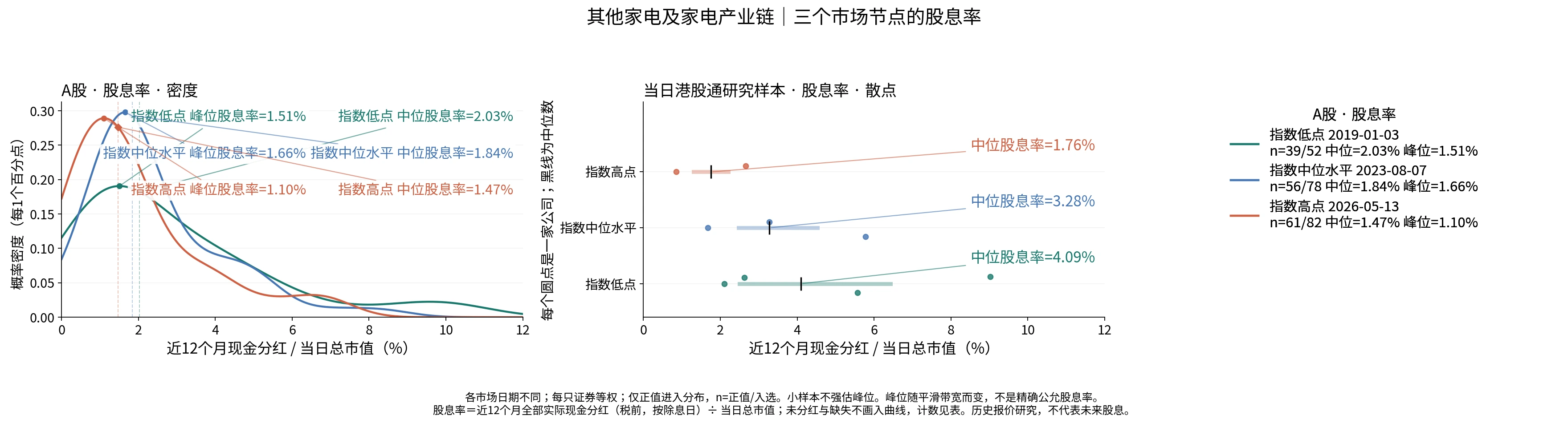 其他家电及家电产业链三个节点的股息率分布