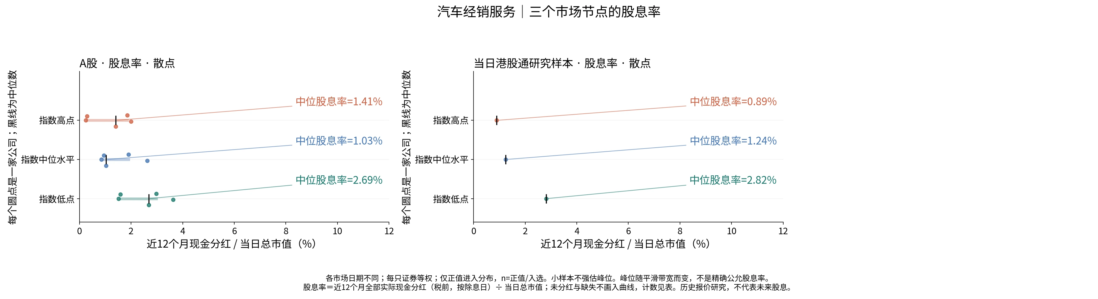 汽车经销服务三个节点的股息率分布