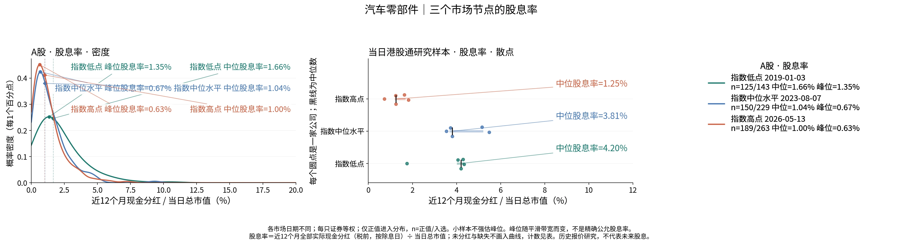 汽车零部件三个节点的股息率分布