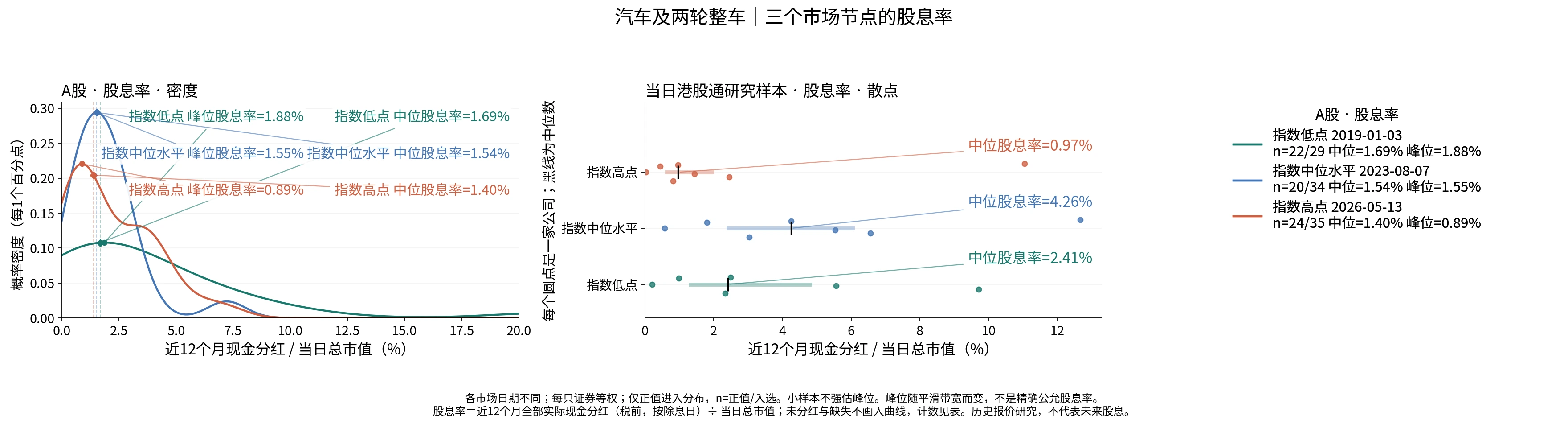汽车及两轮整车三个节点的股息率分布