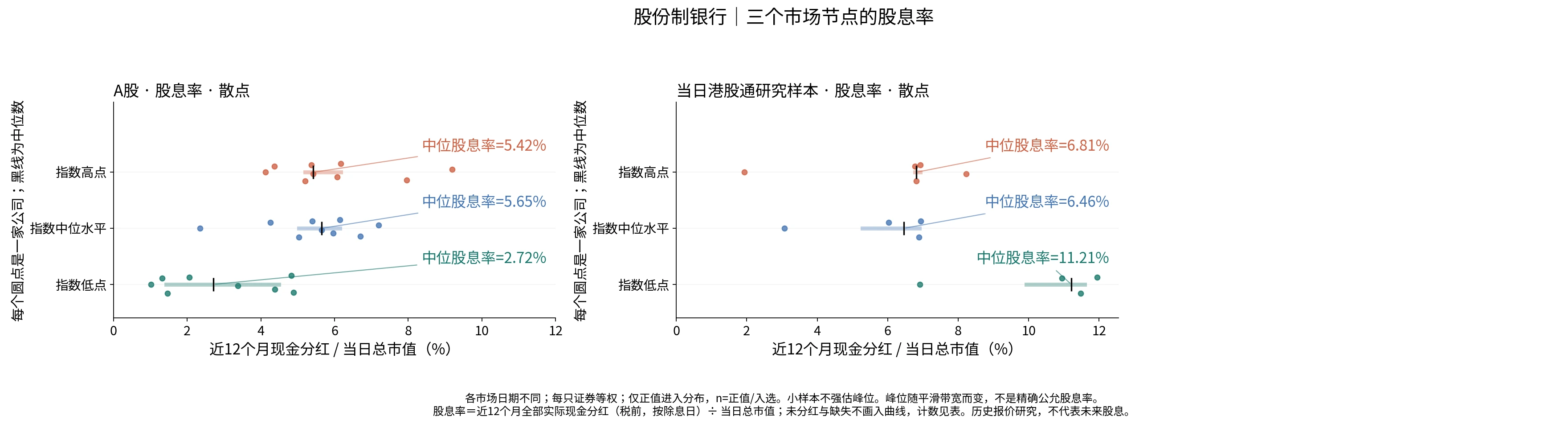 股份制银行三个节点的股息率分布