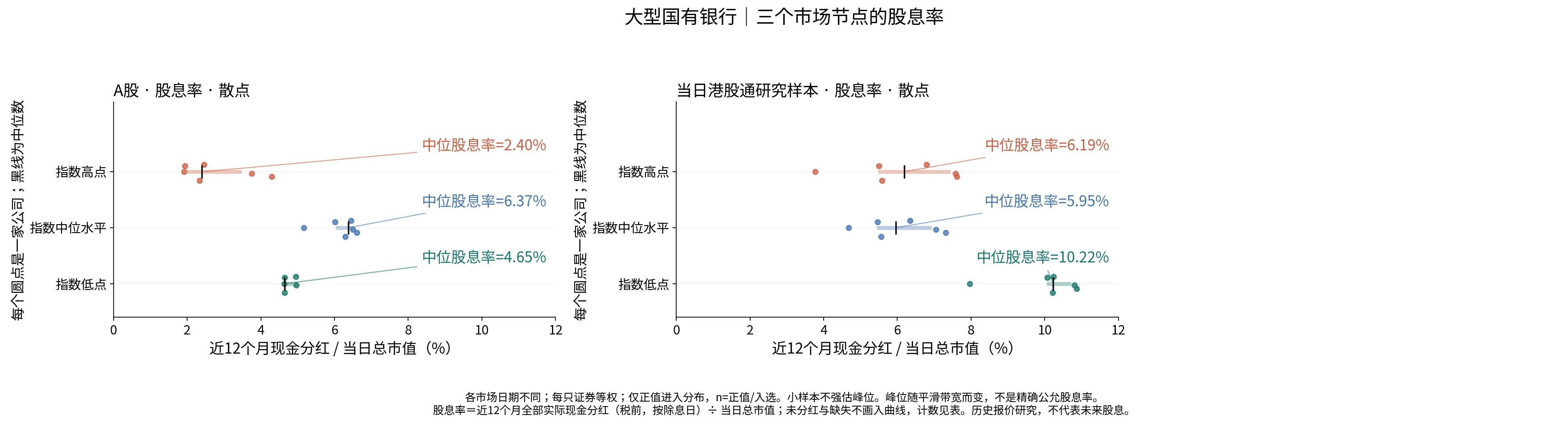 大型国有银行三个节点的股息率分布