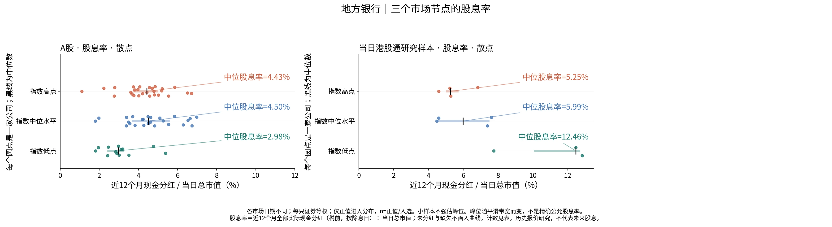 地方银行三个节点的股息率分布