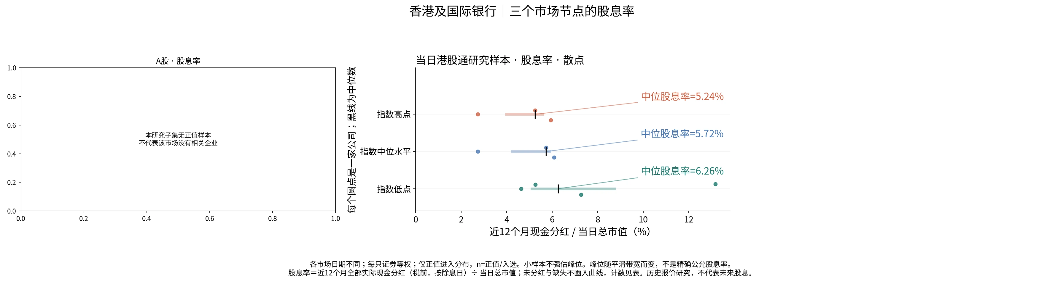 香港及国际银行三个节点的股息率分布