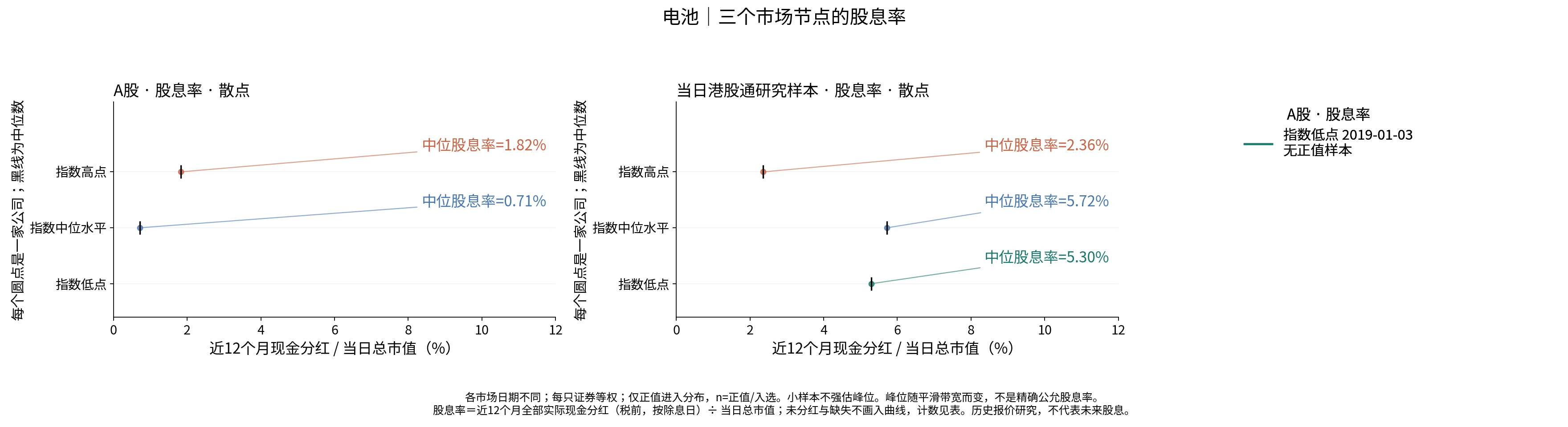 电池三个节点的股息率分布