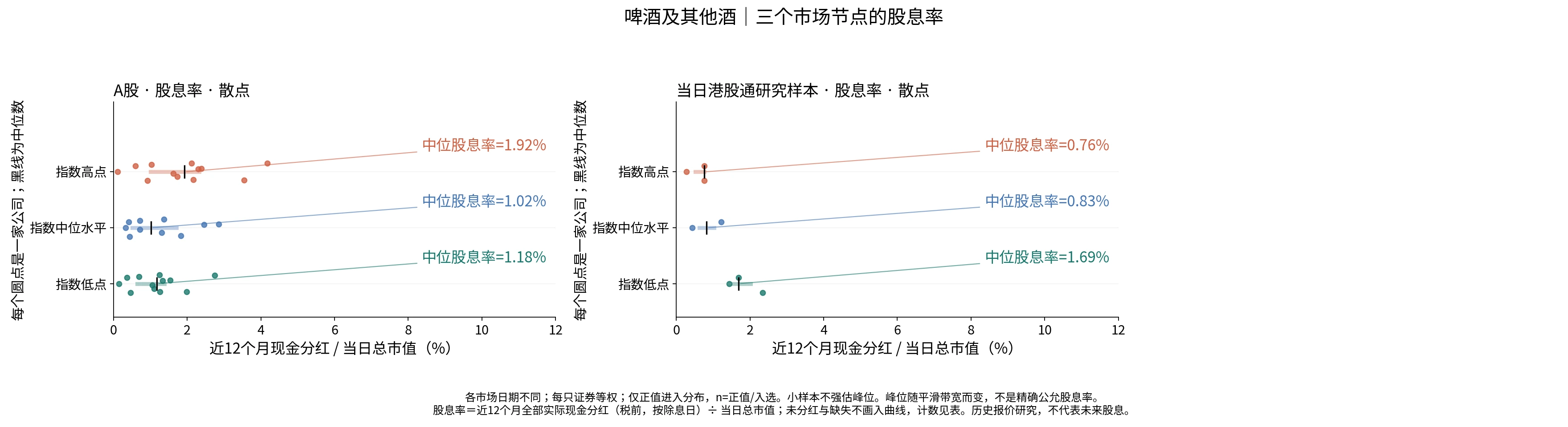 啤酒及其他酒三个节点的股息率分布