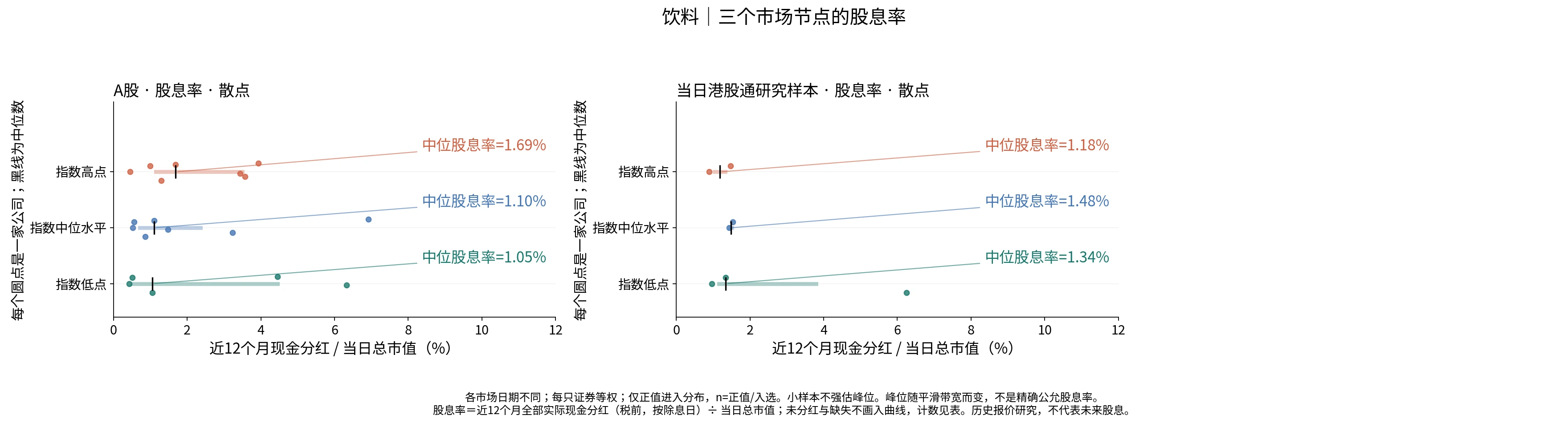 饮料三个节点的股息率分布