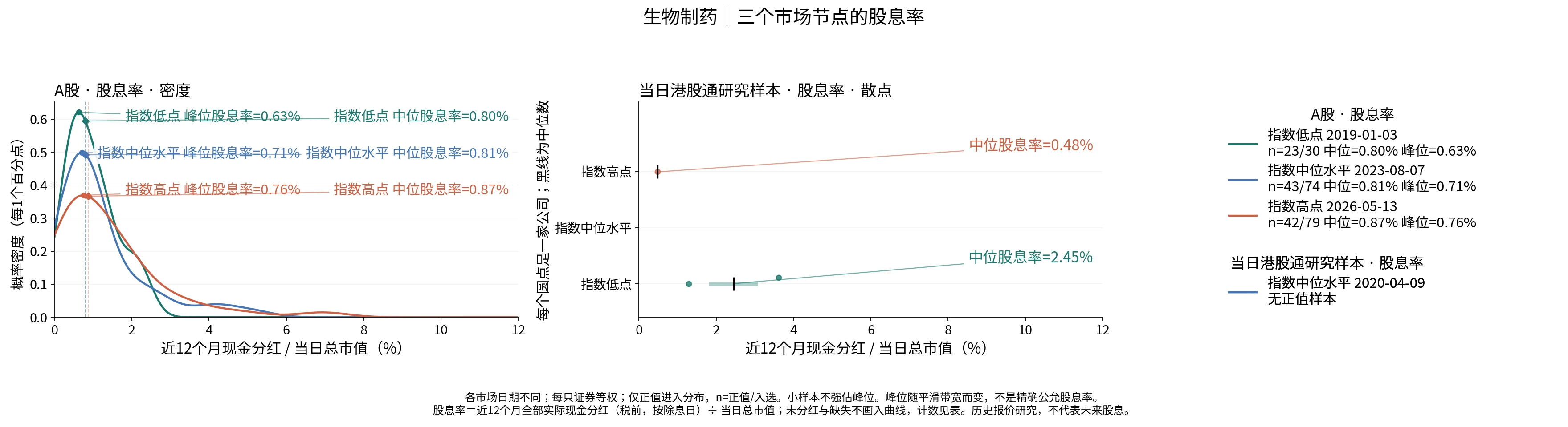 生物制药三个节点的股息率分布