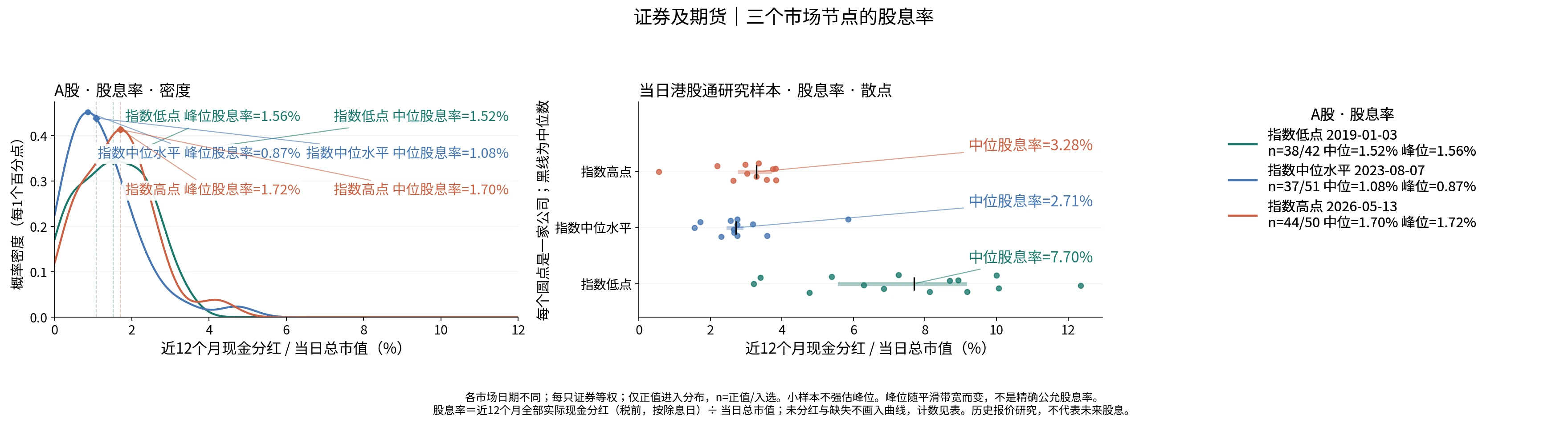 证券及期货三个节点的股息率分布