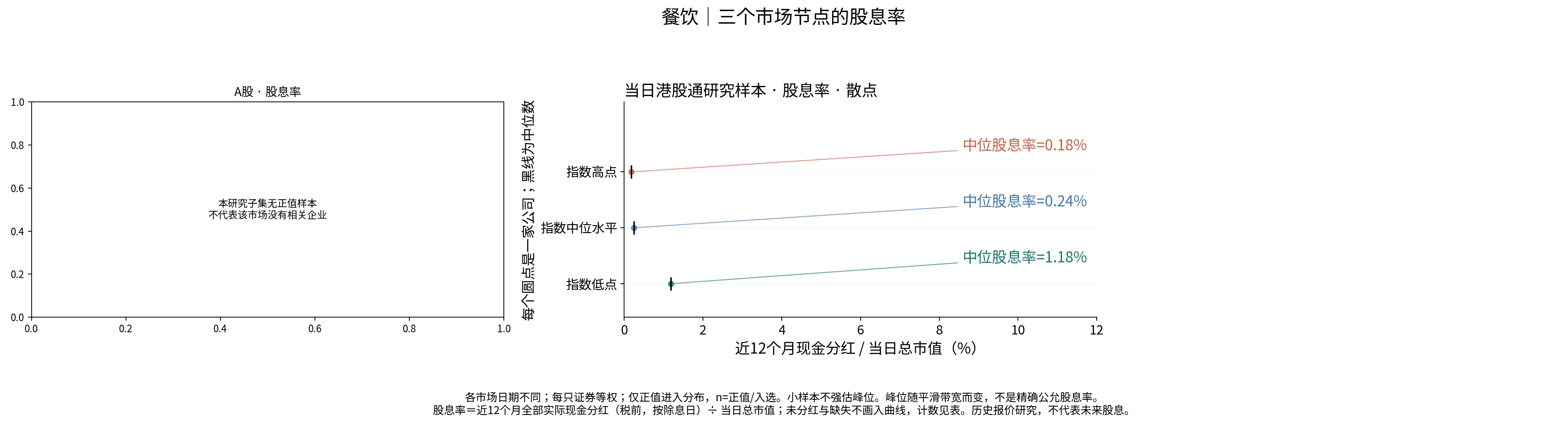 餐饮三个节点的股息率分布