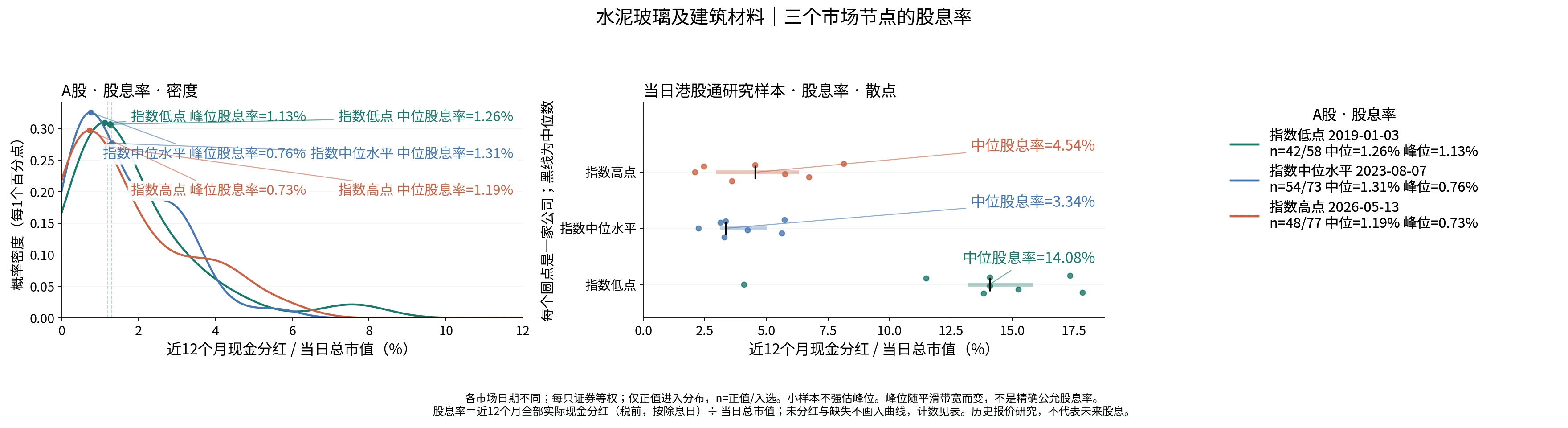 水泥玻璃及建筑材料三个节点的股息率分布