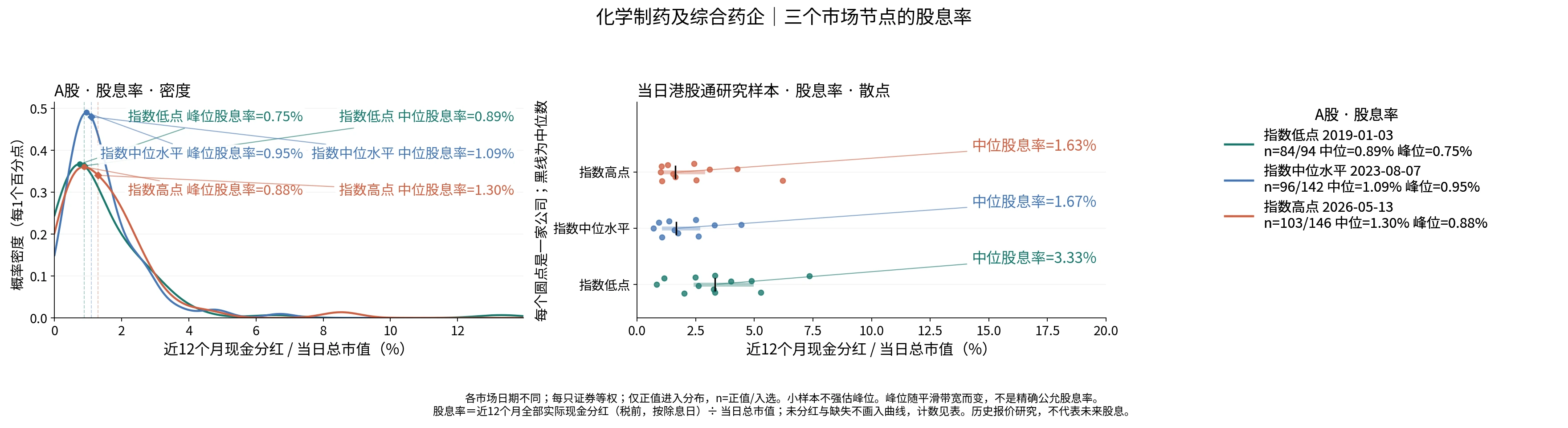 化学制药及综合药企三个节点的股息率分布