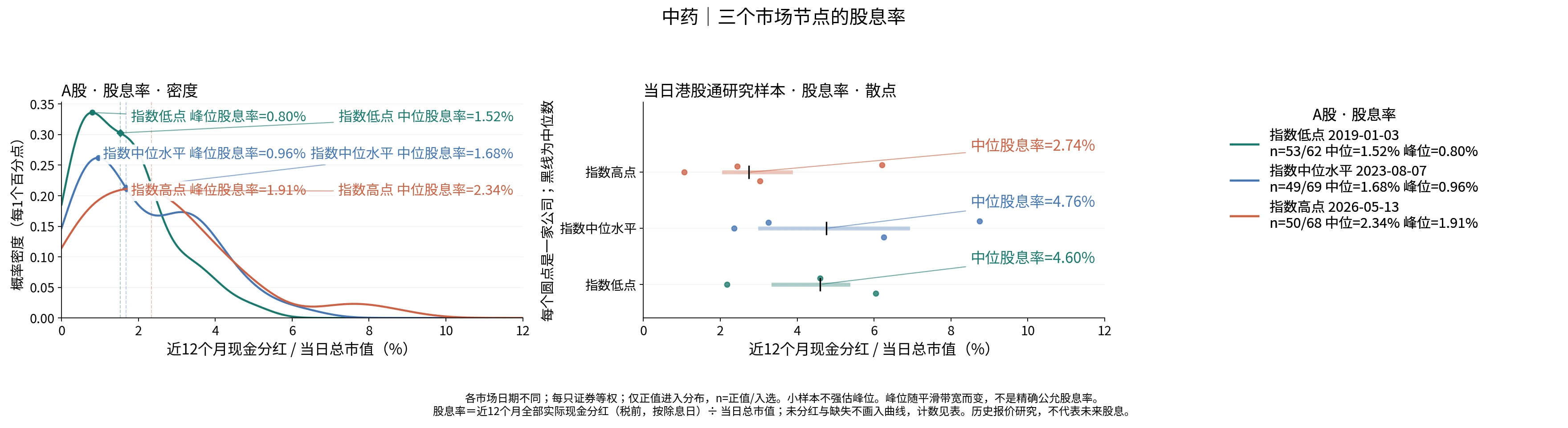 中药三个节点的股息率分布