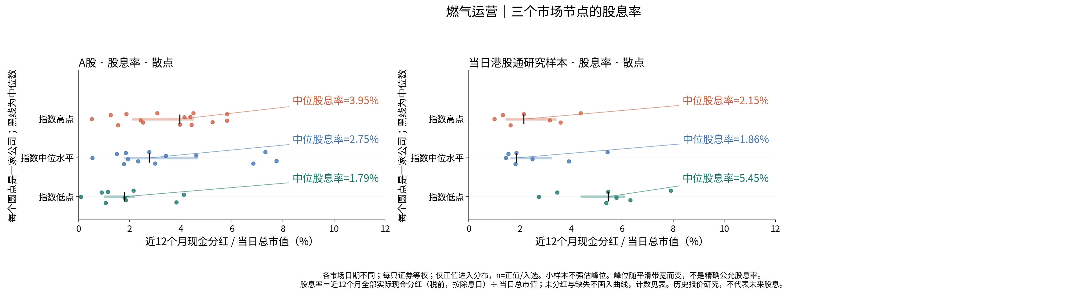 燃气运营三个节点的股息率分布
