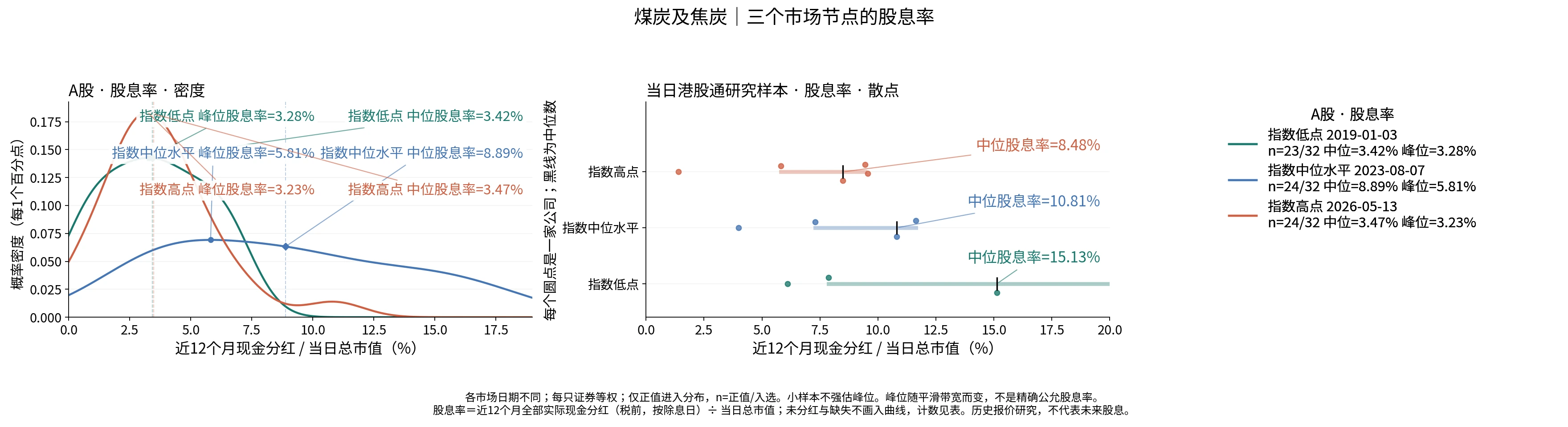 煤炭及焦炭三个节点的股息率分布
