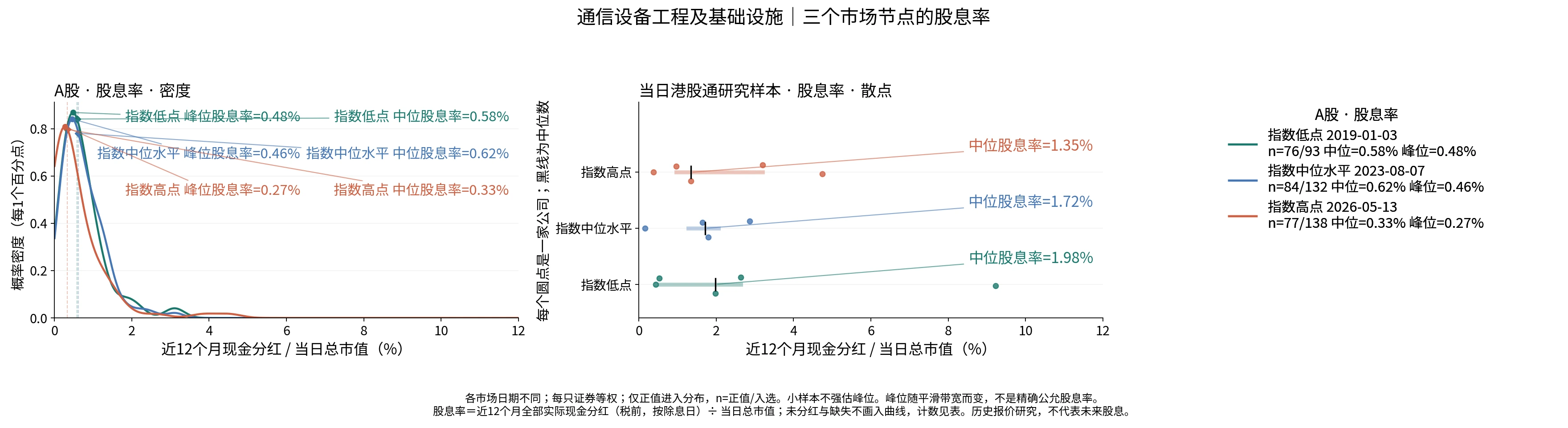通信设备工程及基础设施三个节点的股息率分布