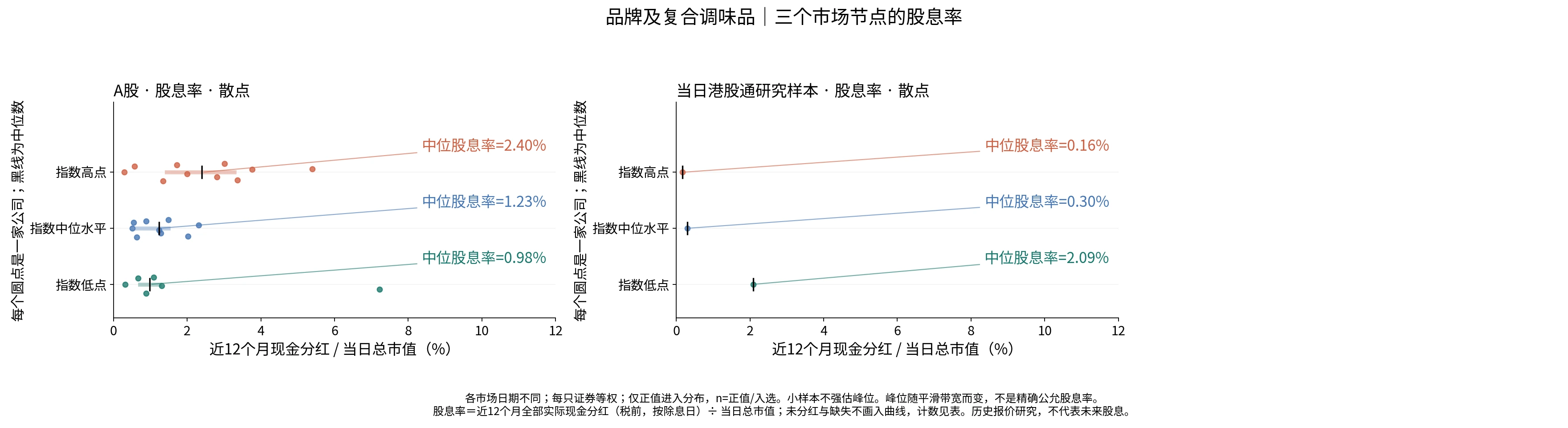 品牌及复合调味品三个节点的股息率分布