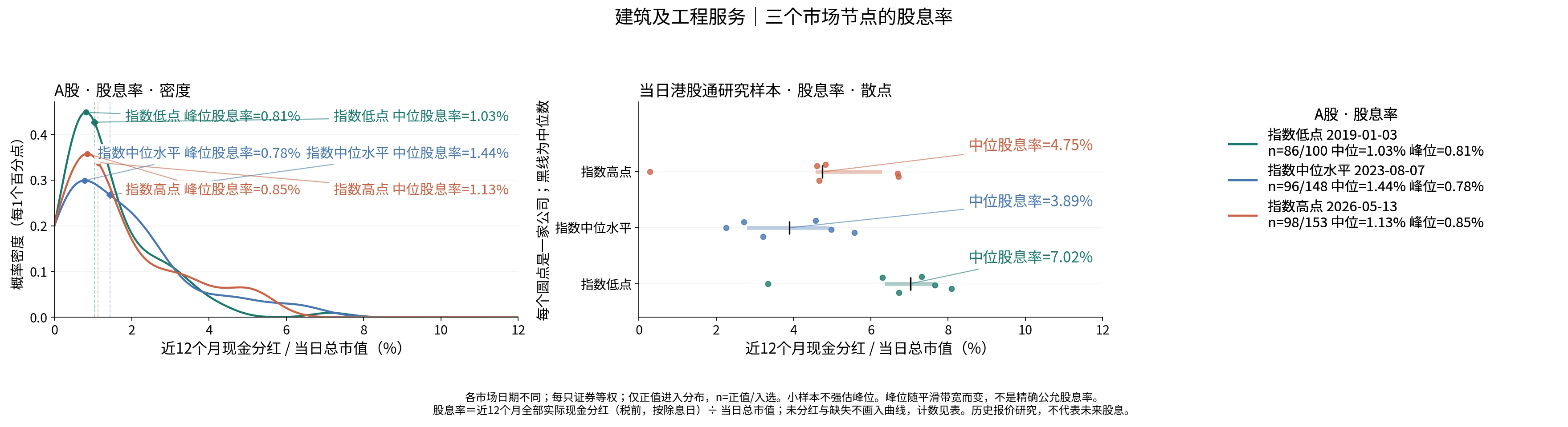 建筑及工程服务三个节点的股息率分布