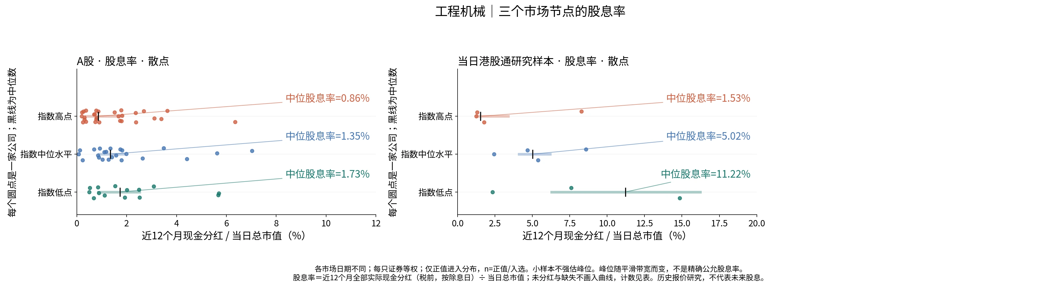 工程机械三个节点的股息率分布