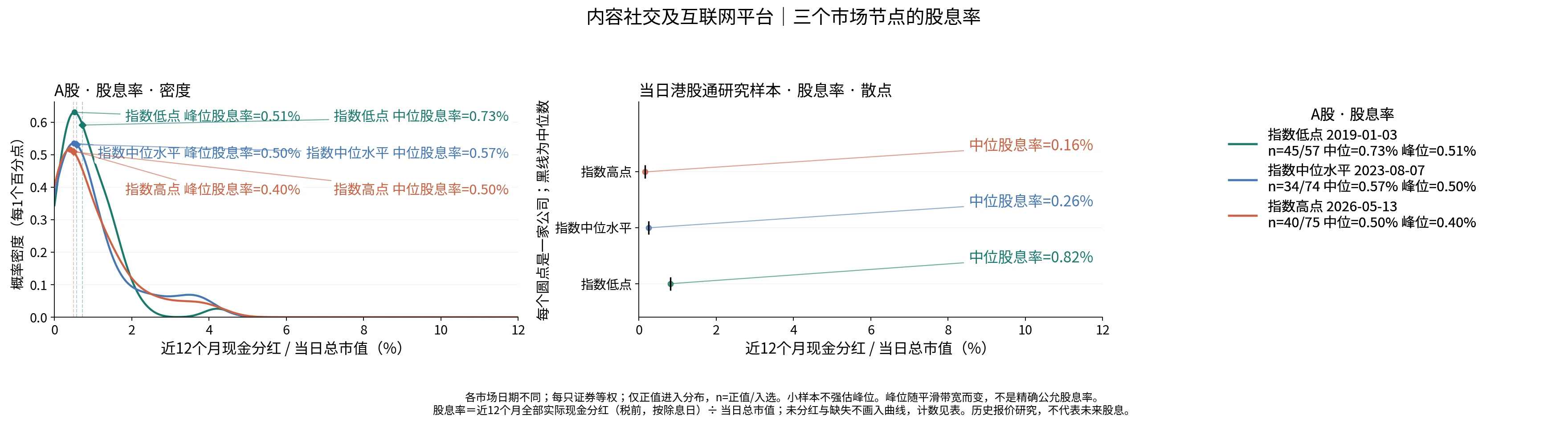内容社交及互联网平台三个节点的股息率分布