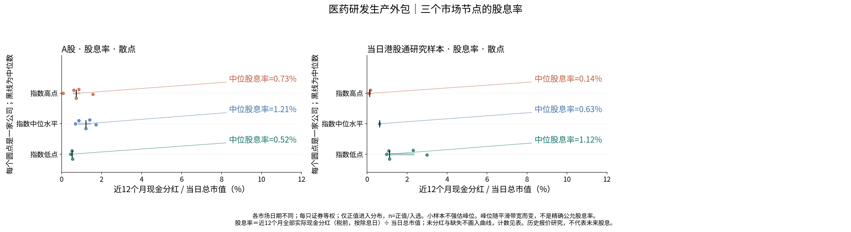 医药研发生产外包三个节点的股息率分布
