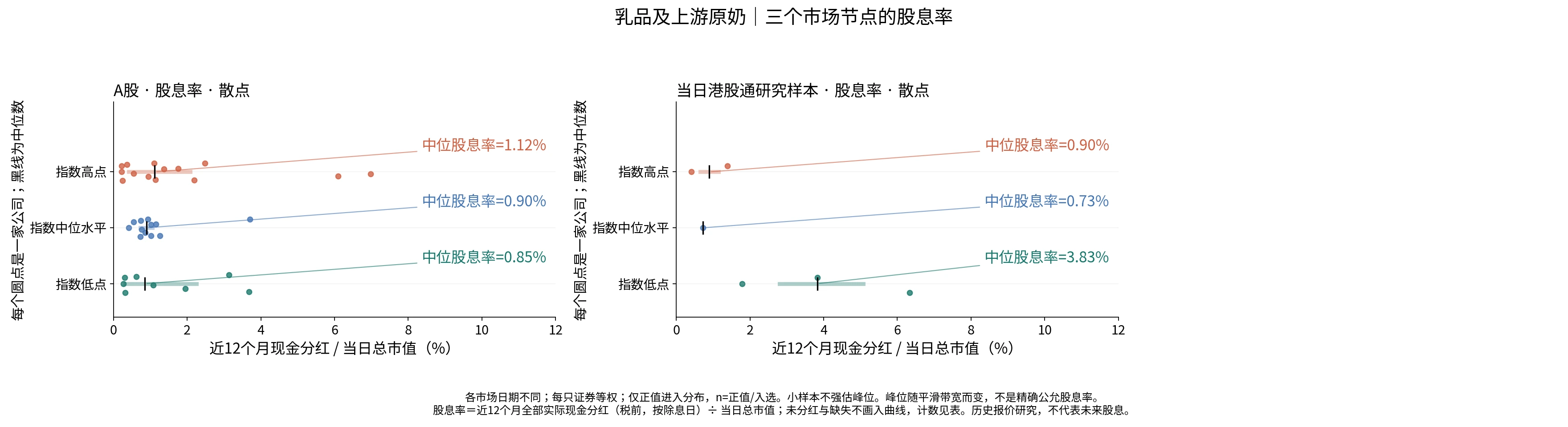乳品及上游原奶三个节点的股息率分布