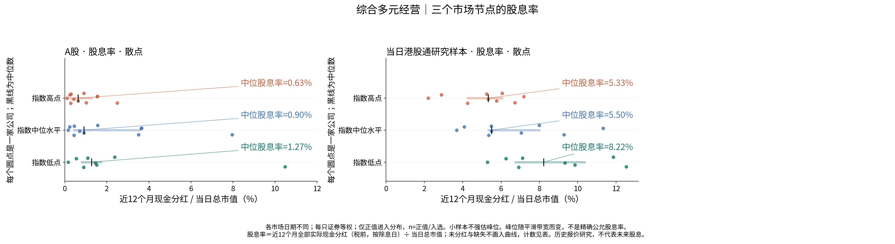 综合多元经营三个节点的股息率分布