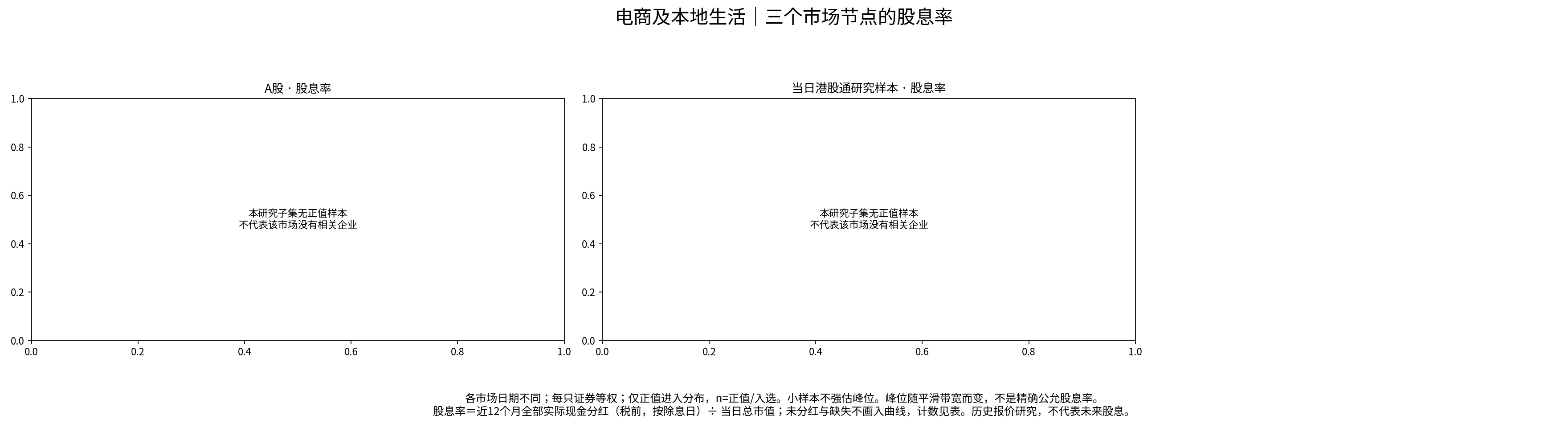电商及本地生活三个节点的股息率分布