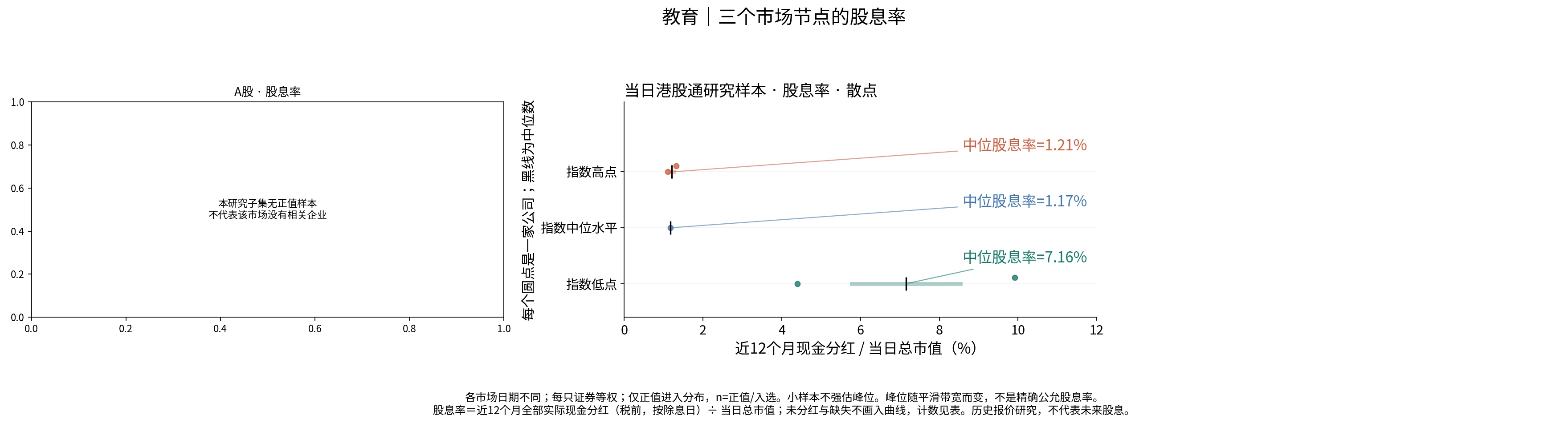 教育三个节点的股息率分布