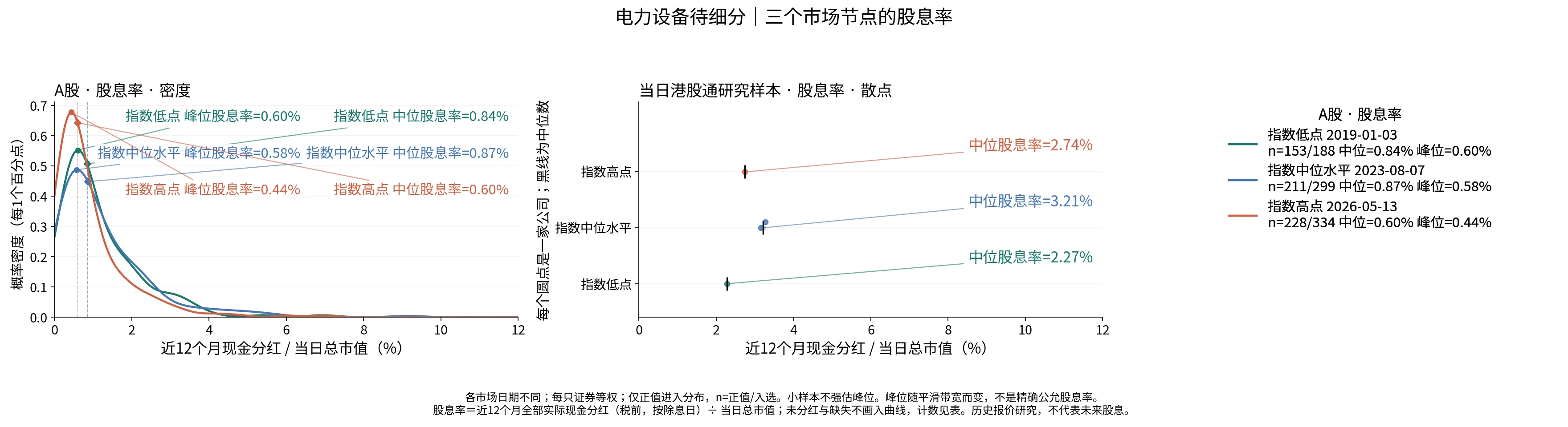 电力设备待细分三个节点的股息率分布