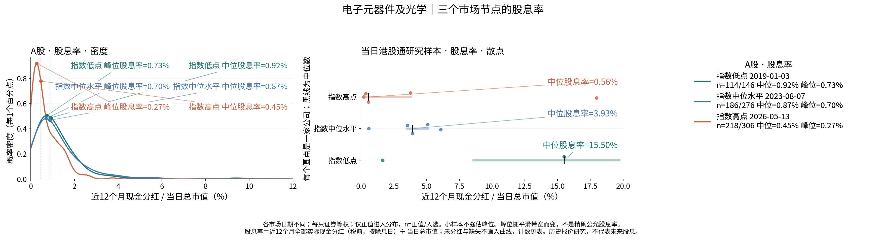 电子元器件及光学三个节点的股息率分布