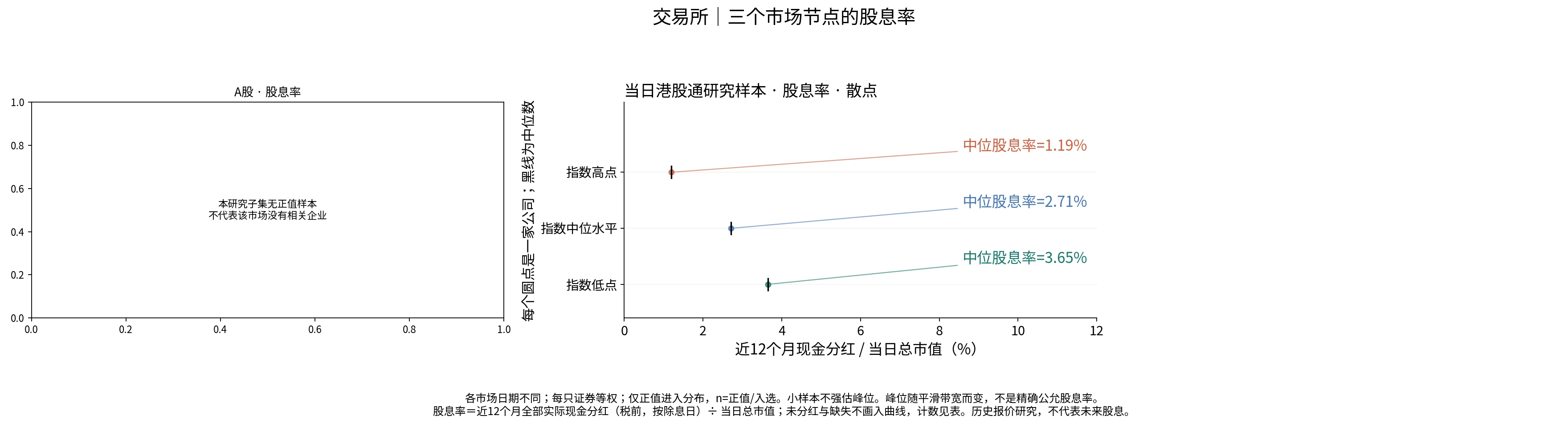 交易所三个节点的股息率分布