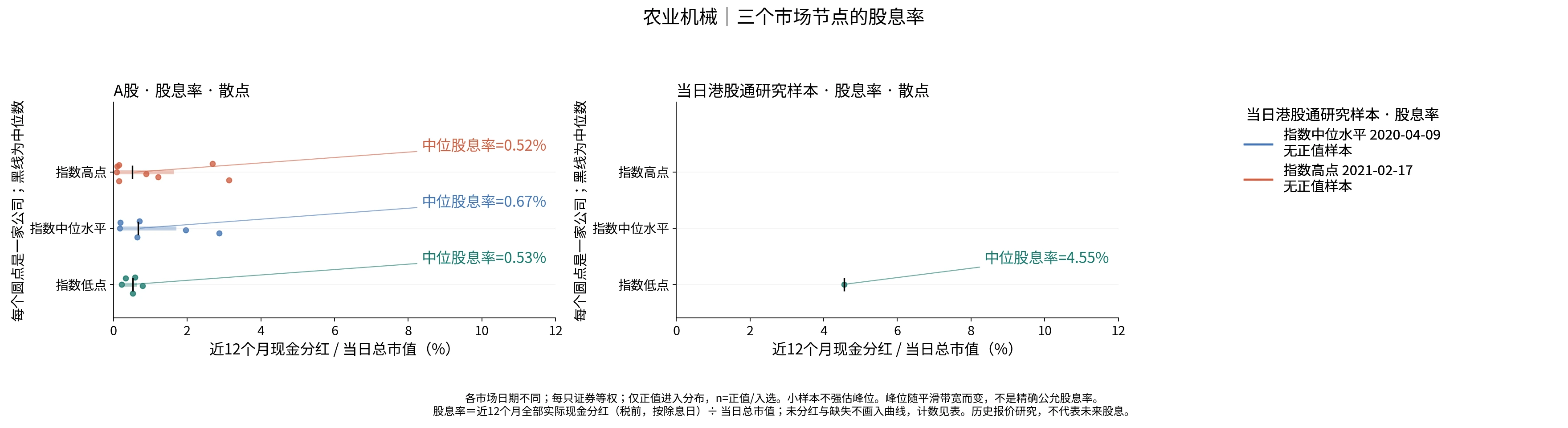农业机械三个节点的股息率分布