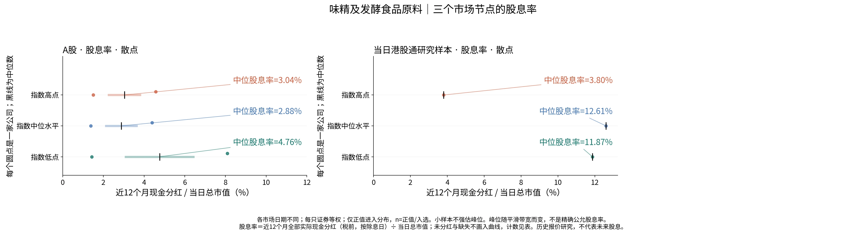 味精及发酵食品原料三个节点的股息率分布