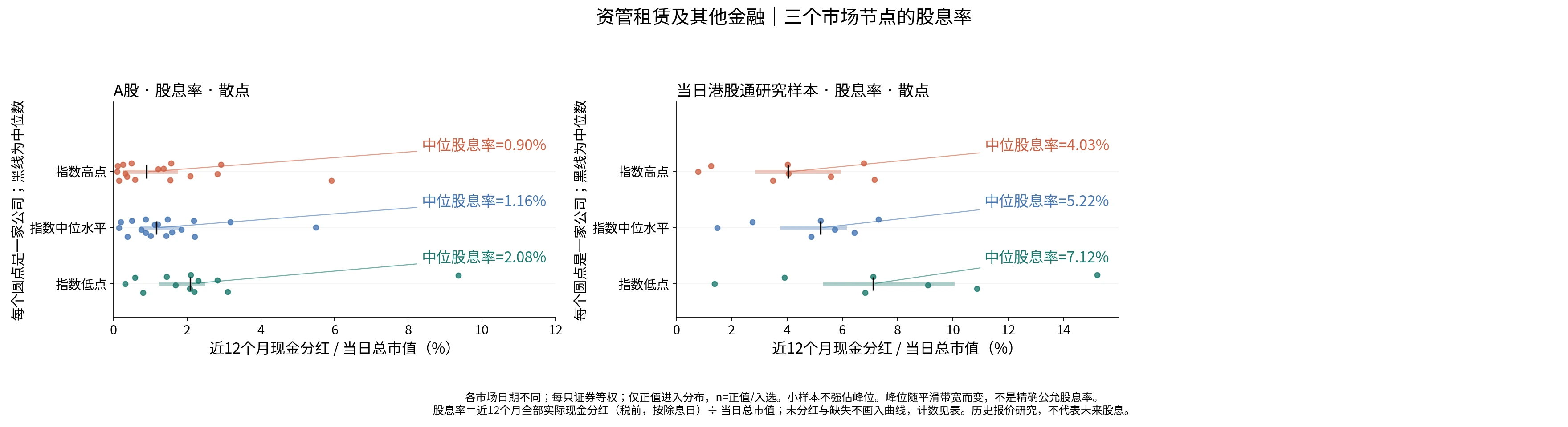 资管租赁及其他金融三个节点的股息率分布