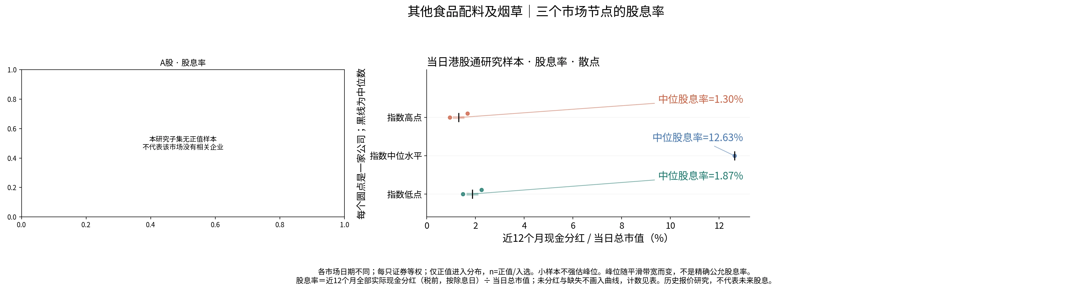 其他食品配料及烟草三个节点的股息率分布