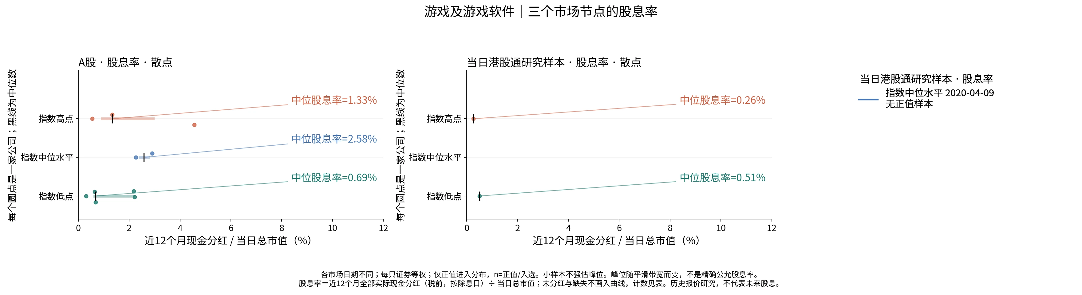 游戏及游戏软件三个节点的股息率分布