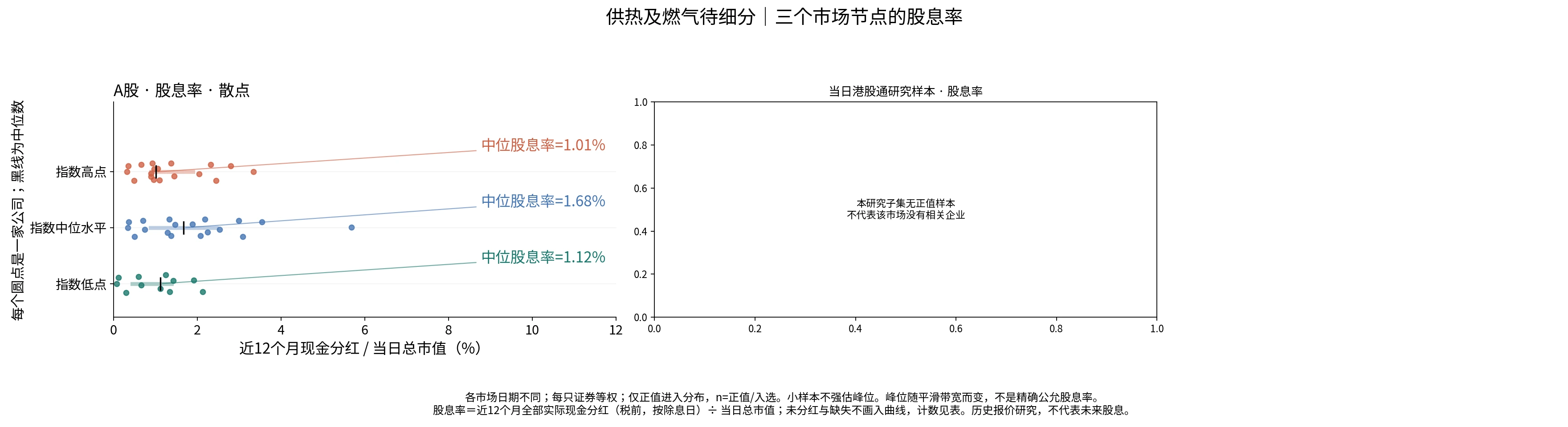 供热及燃气待细分三个节点的股息率分布