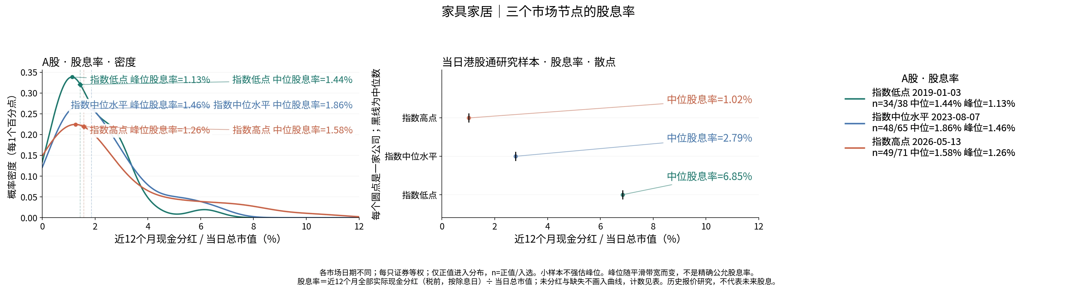 家具家居三个节点的股息率分布