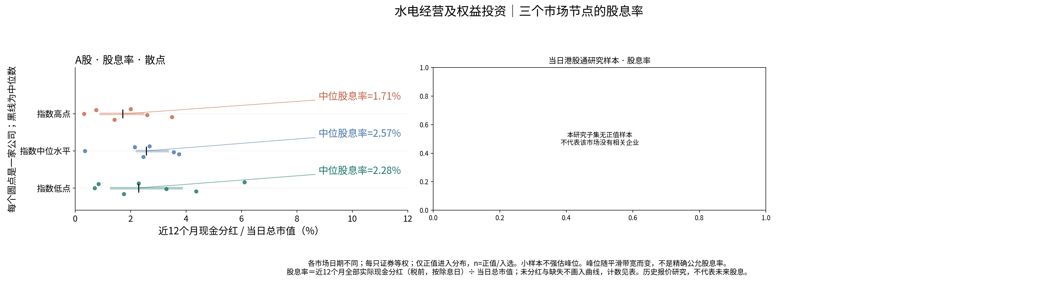 水电经营及权益投资三个节点的股息率分布