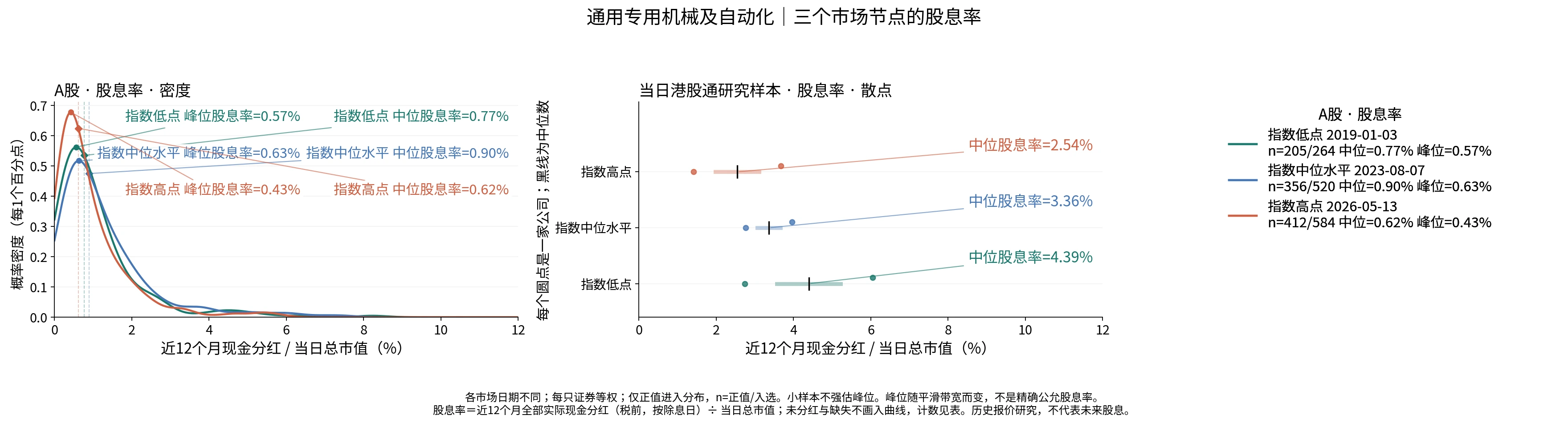 通用专用机械及自动化三个节点的股息率分布