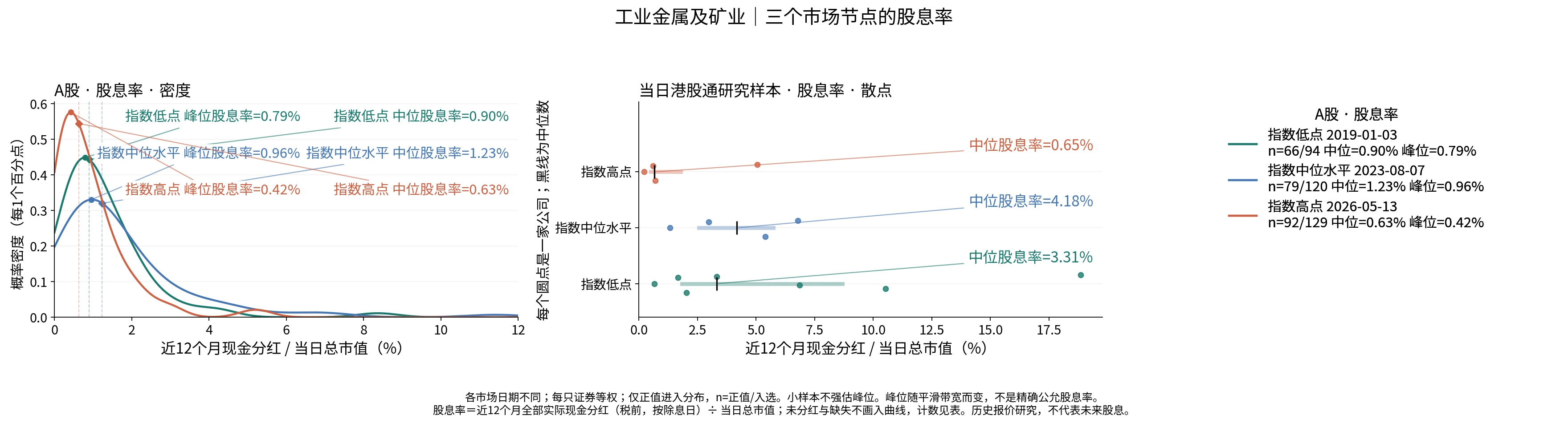 工业金属及矿业三个节点的股息率分布