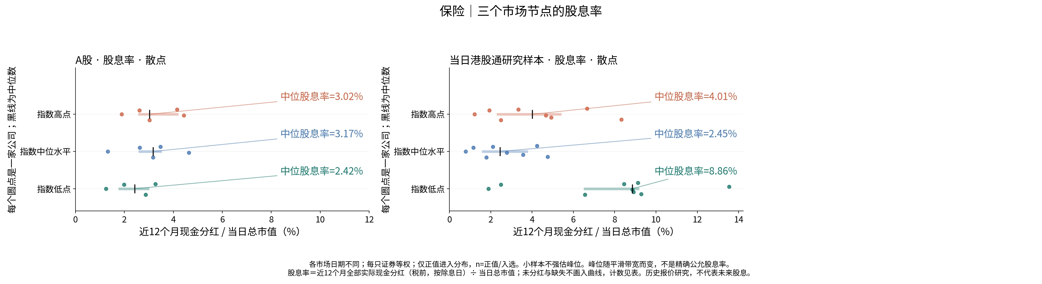 保险三个节点的股息率分布