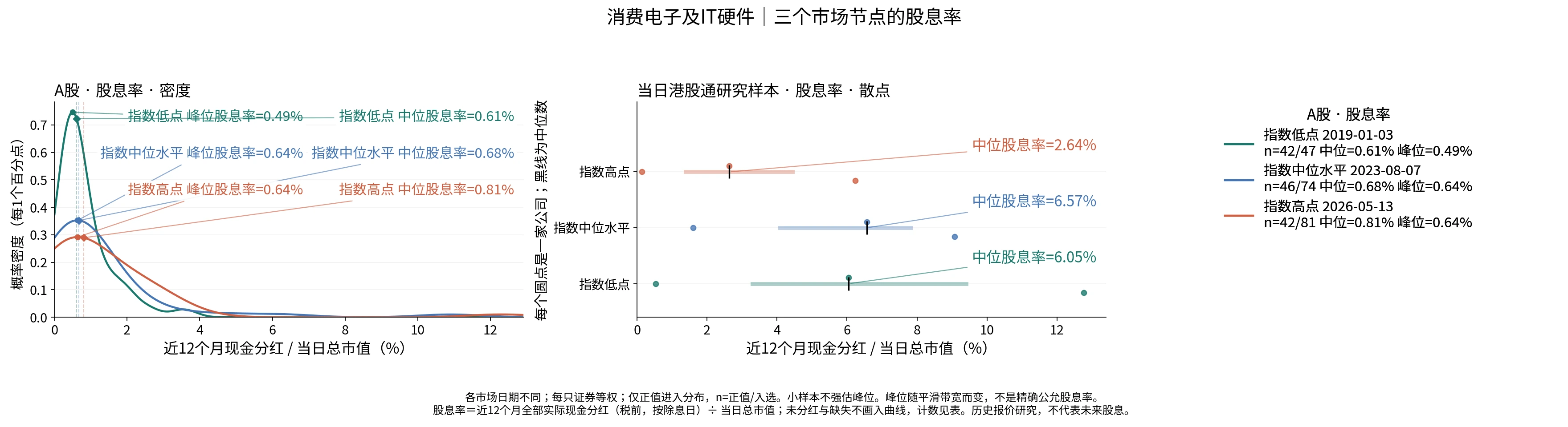 消费电子及IT硬件三个节点的股息率分布