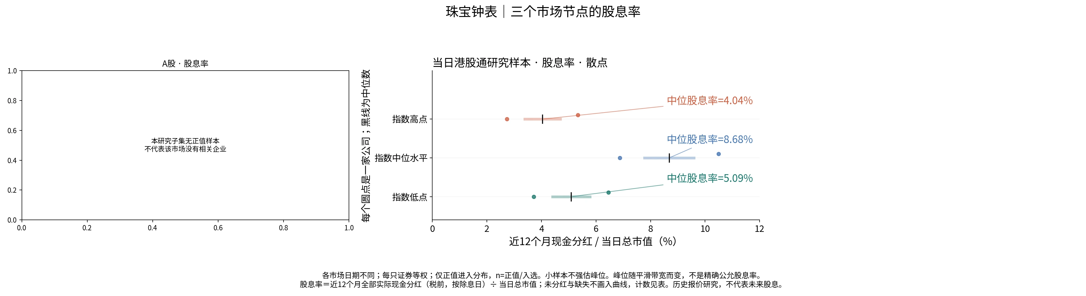 珠宝钟表三个节点的股息率分布